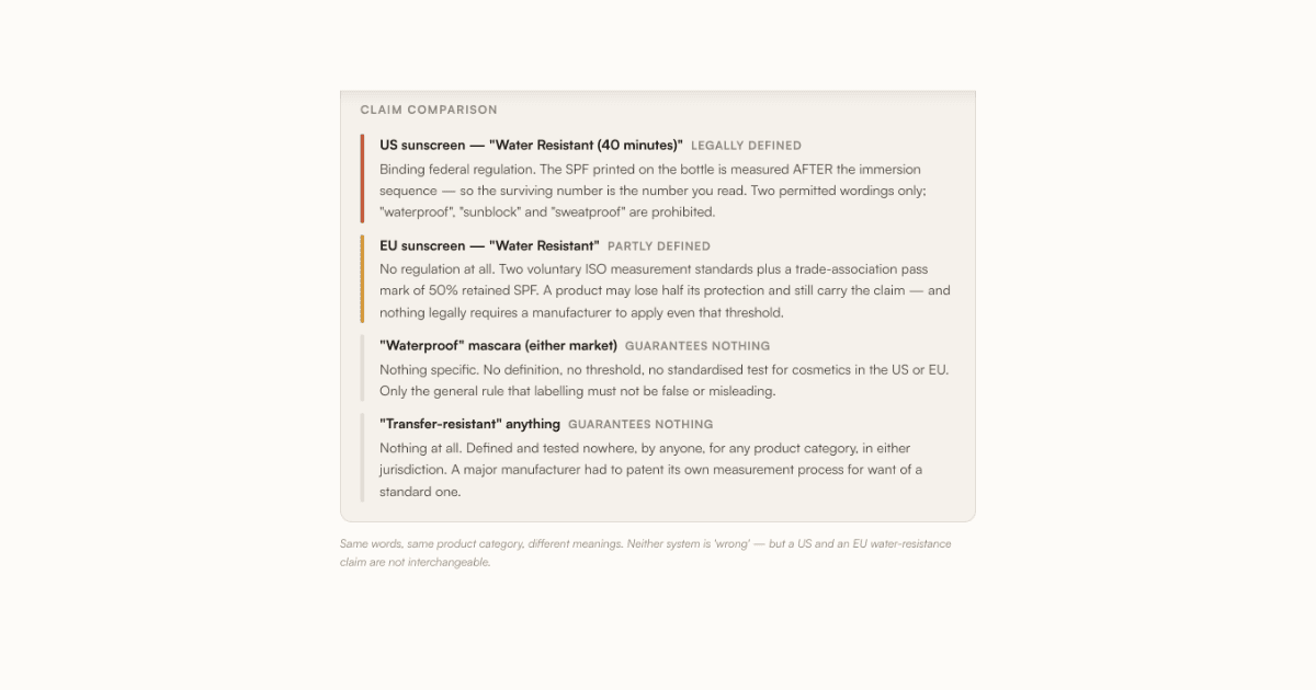 Transfer-Resistant vs Water-Resistant vs Waterproof